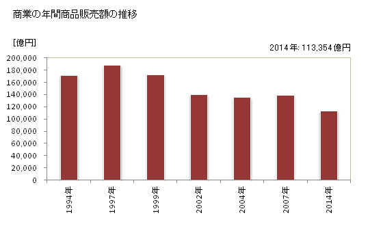 グラフ 年次 福岡市(ﾌｸｵｶｼ 福岡県)の商業の状況 商業の年間商品販売額の推移