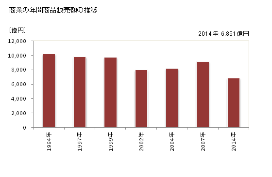 グラフ 年次 久留米市(ｸﾙﾒｼ 福岡県)の商業の状況 商業の年間商品販売額の推移