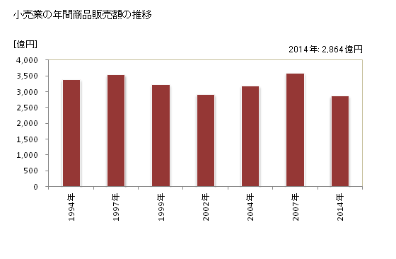 グラフ 年次 久留米市(ｸﾙﾒｼ 福岡県)の商業の状況 小売業の年間商品販売額の推移