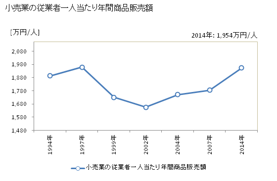 グラフ 年次 久留米市(ｸﾙﾒｼ 福岡県)の商業の状況 小売業の従業者一人当たり年間商品販売額