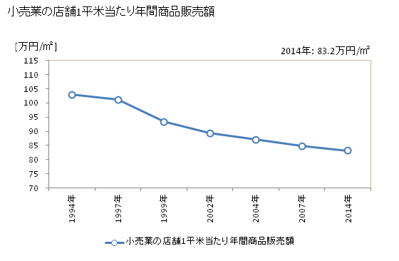 グラフ 年次 久留米市(ｸﾙﾒｼ 福岡県)の商業の状況 小売業の店舗1平米当たり年間商品販売額