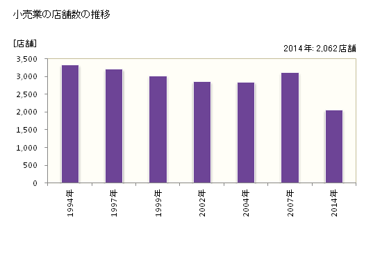 グラフ 年次 久留米市(ｸﾙﾒｼ 福岡県)の商業の状況 小売業の店舗数の推移