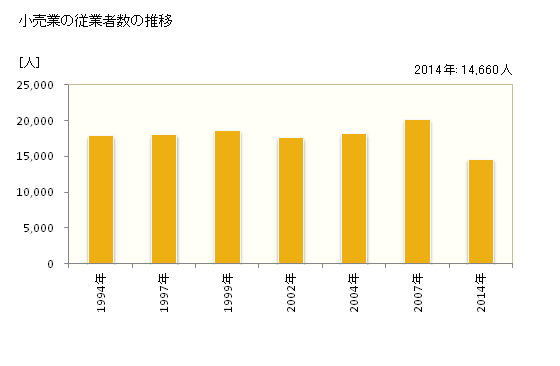 グラフ 年次 久留米市(ｸﾙﾒｼ 福岡県)の商業の状況 小売業の従業者数の推移