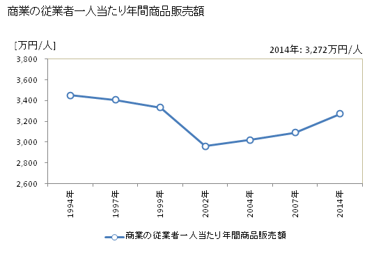 グラフ 年次 久留米市(ｸﾙﾒｼ 福岡県)の商業の状況 商業の従業者一人当たり年間商品販売額