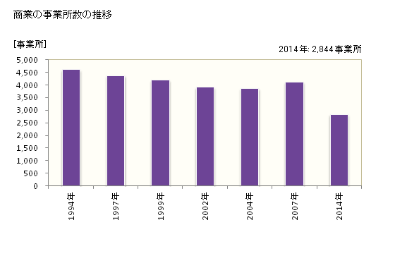 グラフ 年次 久留米市(ｸﾙﾒｼ 福岡県)の商業の状況 商業の事業所数の推移