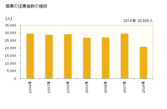 グラフ 年次 久留米市(ｸﾙﾒｼ 福岡県)の商業の状況 商業の従業者数の推移