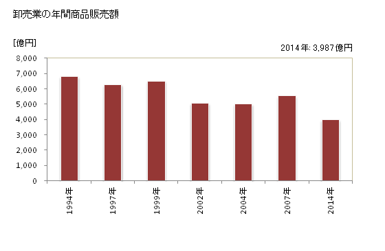グラフ 年次 久留米市(ｸﾙﾒｼ 福岡県)の商業の状況 卸売業の年間商品販売額