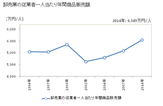 グラフ 年次 久留米市(ｸﾙﾒｼ 福岡県)の商業の状況 卸売業の従業者一人当たり年間商品販売額
