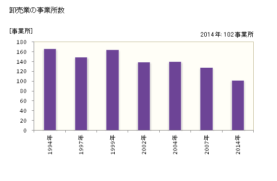 グラフ 年次 直方市(ﾉｵｶﾞﾀｼ 福岡県)の商業の状況 卸売業の事業所数