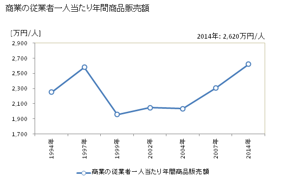 グラフ 年次 飯塚市(ｲｲﾂﾞｶｼ 福岡県)の商業の状況 商業の従業者一人当たり年間商品販売額