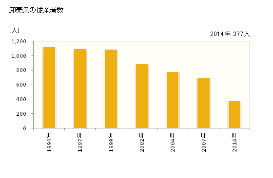 グラフ 年次 田川市(ﾀｶﾞﾜｼ 福岡県)の商業の状況 卸売業の従業者数