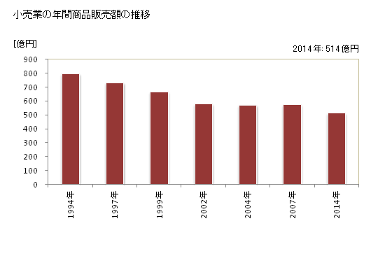 グラフ 年次 田川市(ﾀｶﾞﾜｼ 福岡県)の商業の状況 小売業の年間商品販売額の推移