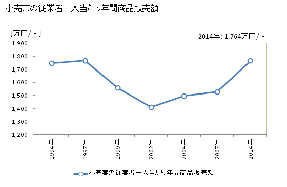 グラフ 年次 田川市(ﾀｶﾞﾜｼ 福岡県)の商業の状況 小売業の従業者一人当たり年間商品販売額