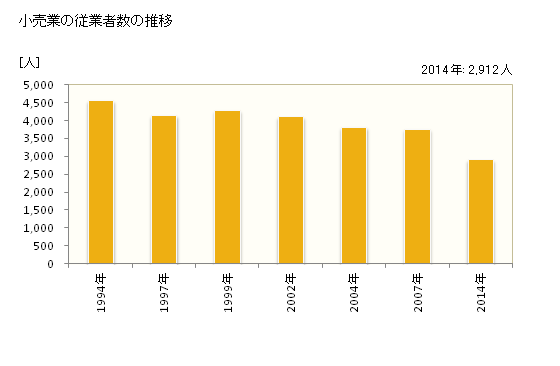 グラフ 年次 田川市(ﾀｶﾞﾜｼ 福岡県)の商業の状況 小売業の従業者数の推移