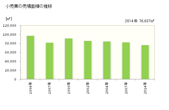 グラフ 年次 田川市(ﾀｶﾞﾜｼ 福岡県)の商業の状況 小売業の売場面積の推移