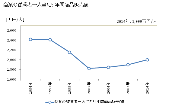 グラフ 年次 田川市(ﾀｶﾞﾜｼ 福岡県)の商業の状況 商業の従業者一人当たり年間商品販売額