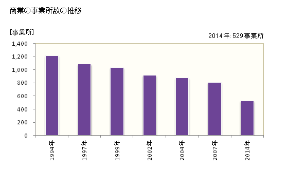 グラフ 年次 田川市(ﾀｶﾞﾜｼ 福岡県)の商業の状況 商業の事業所数の推移