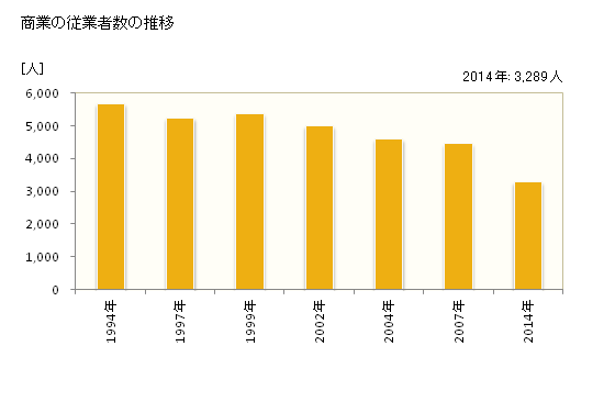 グラフ 年次 田川市(ﾀｶﾞﾜｼ 福岡県)の商業の状況 商業の従業者数の推移