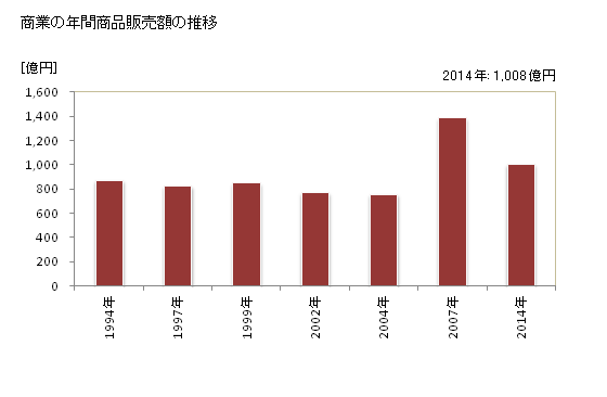 グラフ 年次 柳川市(ﾔﾅｶﾞﾜｼ 福岡県)の商業の状況 商業の年間商品販売額の推移