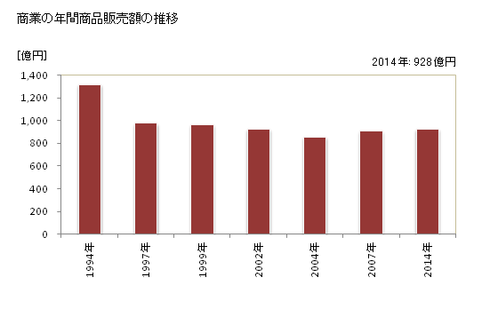 グラフ 年次 八女市(ﾔﾒｼ 福岡県)の商業の状況 商業の年間商品販売額の推移