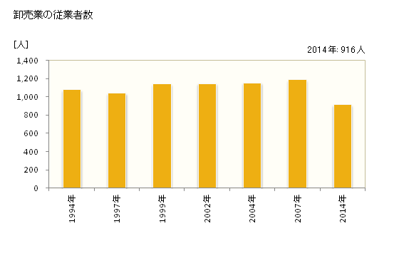 グラフ 年次 八女市(ﾔﾒｼ 福岡県)の商業の状況 卸売業の従業者数