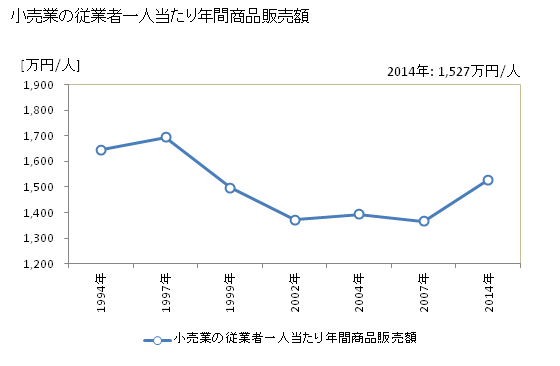 グラフ 年次 八女市(ﾔﾒｼ 福岡県)の商業の状況 小売業の従業者一人当たり年間商品販売額