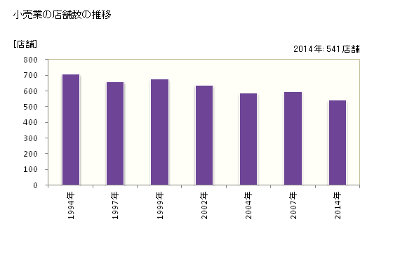 グラフ 年次 八女市(ﾔﾒｼ 福岡県)の商業の状況 小売業の店舗数の推移