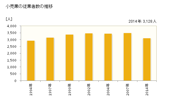 グラフ 年次 八女市(ﾔﾒｼ 福岡県)の商業の状況 小売業の従業者数の推移
