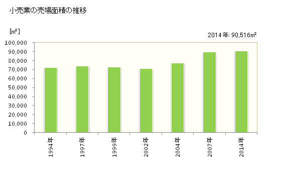 グラフ 年次 八女市(ﾔﾒｼ 福岡県)の商業の状況 小売業の売場面積の推移