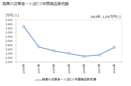 グラフ 年次 八女市(ﾔﾒｼ 福岡県)の商業の状況 商業の従業者一人当たり年間商品販売額