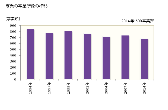 グラフ 年次 八女市(ﾔﾒｼ 福岡県)の商業の状況 商業の事業所数の推移
