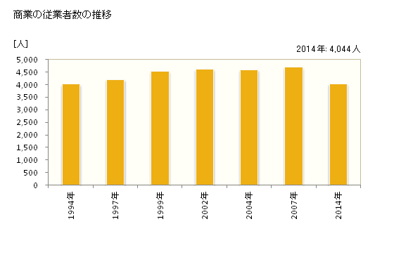 グラフ 年次 八女市(ﾔﾒｼ 福岡県)の商業の状況 商業の従業者数の推移