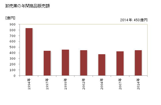 グラフ 年次 八女市(ﾔﾒｼ 福岡県)の商業の状況 卸売業の年間商品販売額