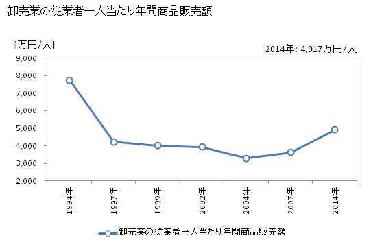 グラフ 年次 八女市(ﾔﾒｼ 福岡県)の商業の状況 卸売業の従業者一人当たり年間商品販売額