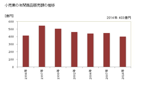 グラフ 年次 筑後市(ﾁｸｺﾞｼ 福岡県)の商業の状況 小売業の年間商品販売額の推移
