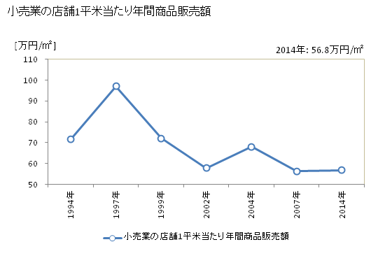 グラフ 年次 筑後市(ﾁｸｺﾞｼ 福岡県)の商業の状況 小売業の店舗1平米当たり年間商品販売額