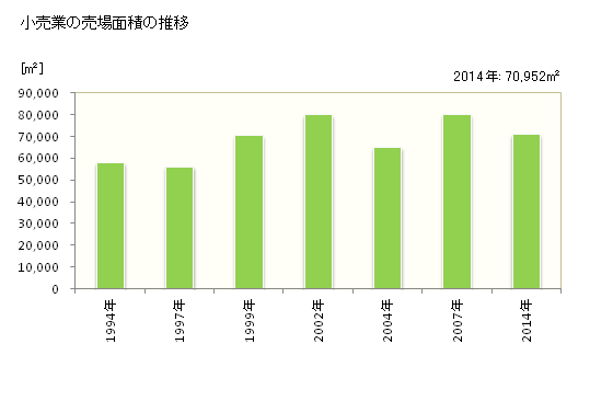 グラフ 年次 筑後市(ﾁｸｺﾞｼ 福岡県)の商業の状況 小売業の売場面積の推移