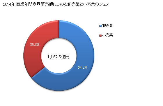 グラフ 年次 筑後市(ﾁｸｺﾞｼ 福岡県)の商業の状況 商業年間商品販売額にしめる卸売業と小売業のシェア