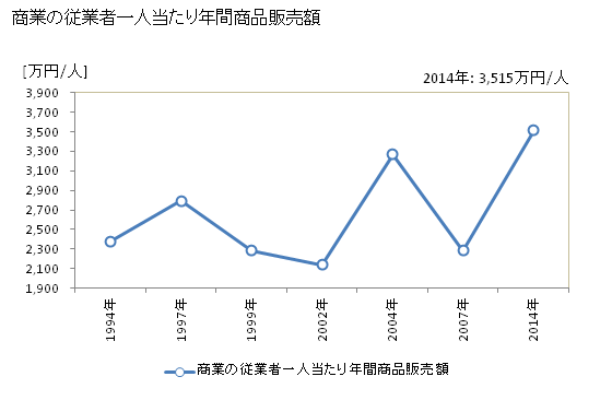 グラフ 年次 筑後市(ﾁｸｺﾞｼ 福岡県)の商業の状況 商業の従業者一人当たり年間商品販売額