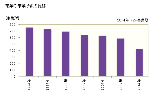 グラフ 年次 筑後市(ﾁｸｺﾞｼ 福岡県)の商業の状況 商業の事業所数の推移