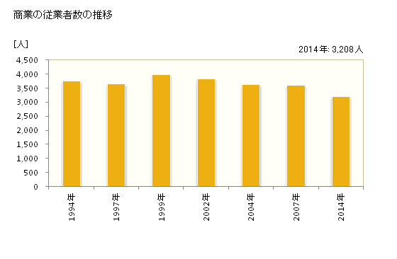 グラフ 年次 筑後市(ﾁｸｺﾞｼ 福岡県)の商業の状況 商業の従業者数の推移