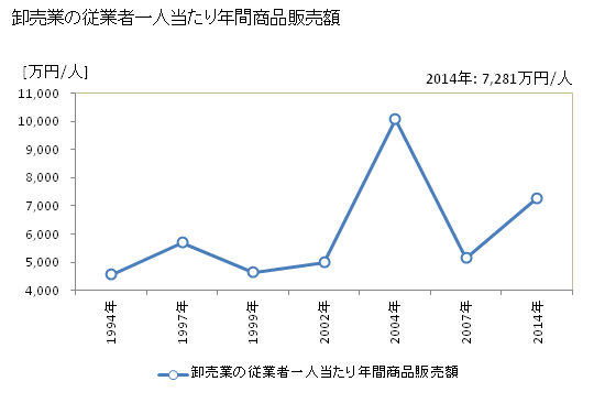 グラフ 年次 筑後市(ﾁｸｺﾞｼ 福岡県)の商業の状況 卸売業の従業者一人当たり年間商品販売額