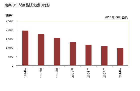 グラフ 年次 大川市(ｵｵｶﾜｼ 福岡県)の商業の状況 商業の年間商品販売額の推移