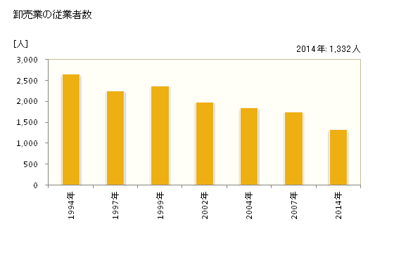 グラフ 年次 大川市(ｵｵｶﾜｼ 福岡県)の商業の状況 卸売業の従業者数