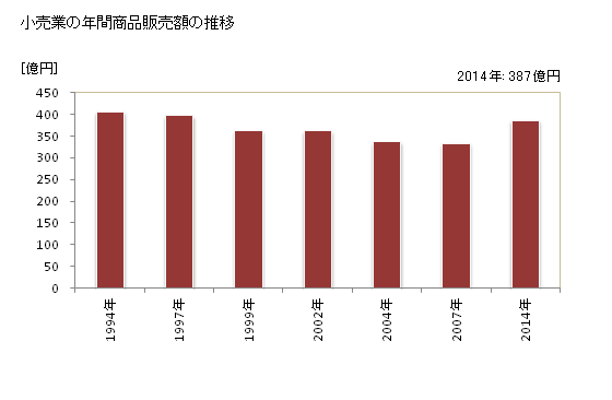グラフ 年次 大川市(ｵｵｶﾜｼ 福岡県)の商業の状況 小売業の年間商品販売額の推移