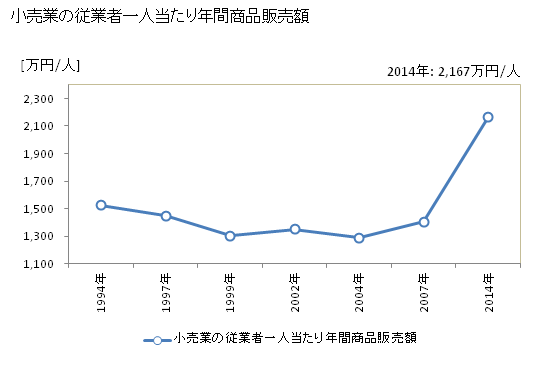 グラフ 年次 大川市(ｵｵｶﾜｼ 福岡県)の商業の状況 小売業の従業者一人当たり年間商品販売額