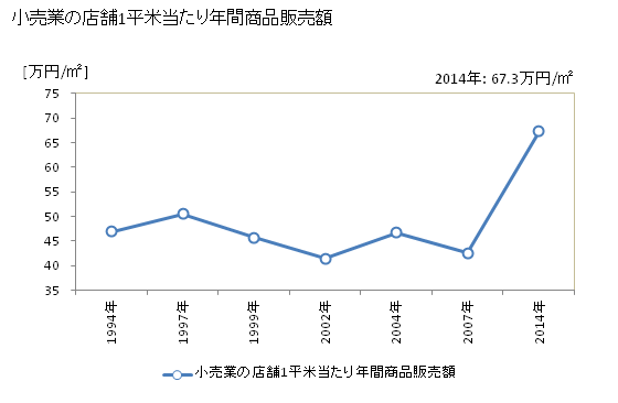グラフ 年次 大川市(ｵｵｶﾜｼ 福岡県)の商業の状況 小売業の店舗1平米当たり年間商品販売額