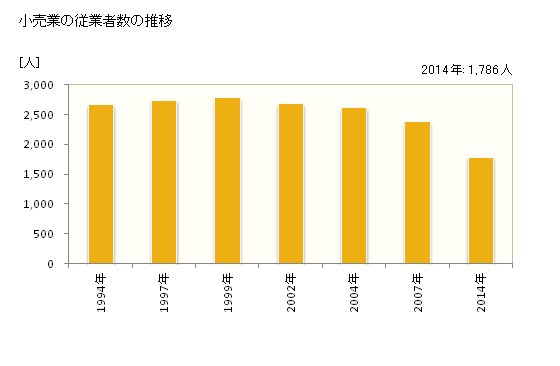 グラフ 年次 大川市(ｵｵｶﾜｼ 福岡県)の商業の状況 小売業の従業者数の推移