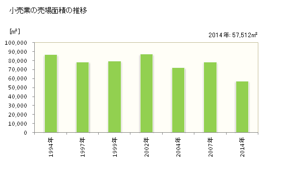 グラフ 年次 大川市(ｵｵｶﾜｼ 福岡県)の商業の状況 小売業の売場面積の推移