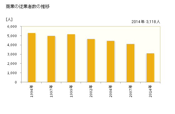 グラフ 年次 大川市(ｵｵｶﾜｼ 福岡県)の商業の状況 商業の従業者数の推移